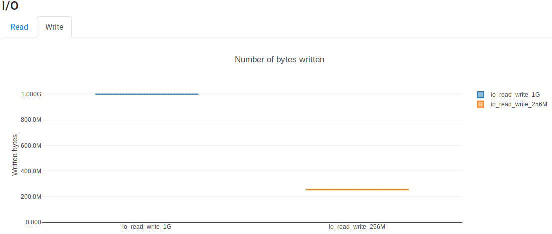 Resources io write